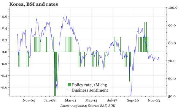 QTC: Korea – cycle weak enough to cut