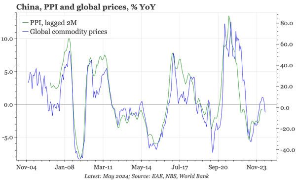 QTC: China: PPI rolling over again