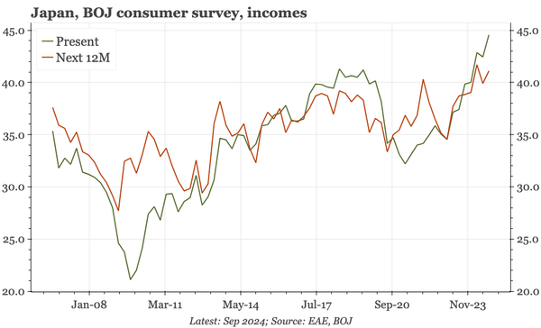 Japan – incomes up, but still not enough
