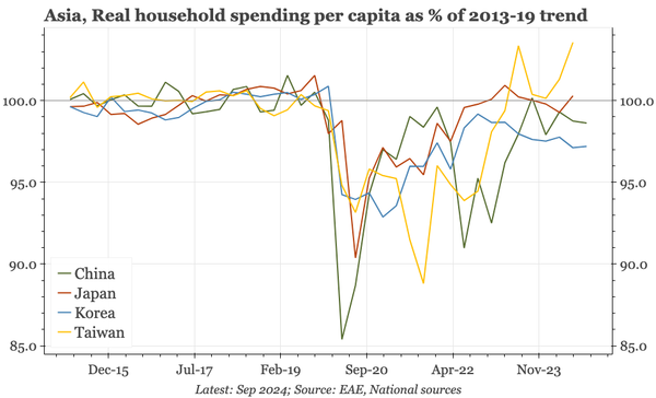 Region – consumption is weak, but not where you think