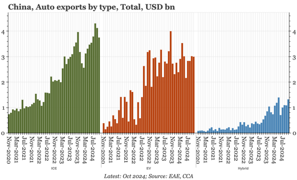 China – export-led growth continues
