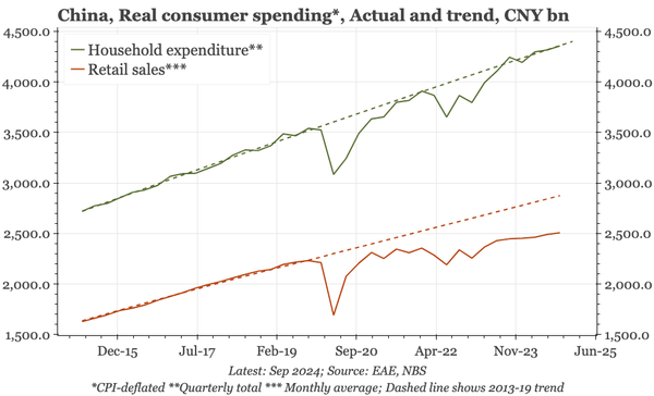 China – the consumption challenge