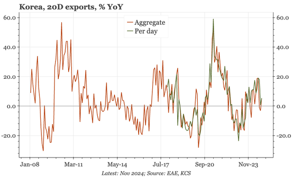 Korea – no bounce in November exports