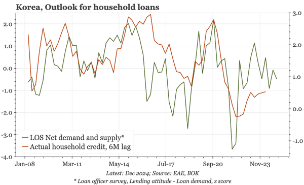Korea – more doveish, more quickly