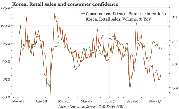 Korea – no consumer turnaround