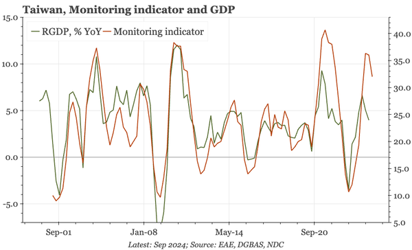 Taiwan – leading indicator declines