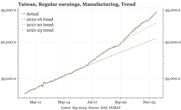 Taiwan – pick-up in wage growth is holding
