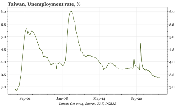 Taiwan – unemployment rate still low