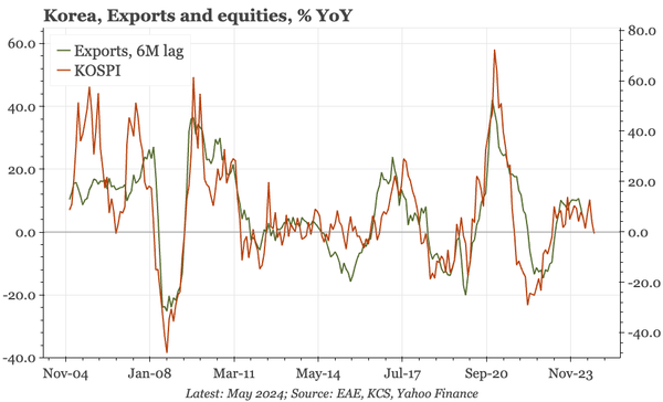 Korea – November exports still soft