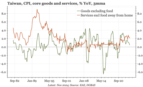 Taiwan – core inflation remaining around 2%