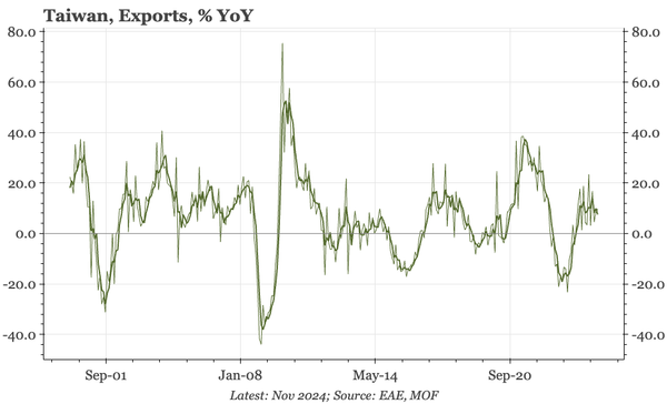 Taiwan – export values ok, volumes still strong
