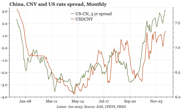 China – even without tariffs, $CNY can get to 7.7
