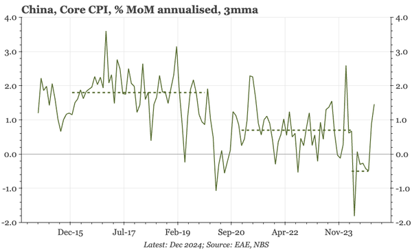 China – core CPI back to +1%