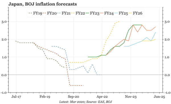 Japan – on the way (again) to 1%