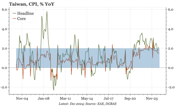 Taiwan – still likely on hold