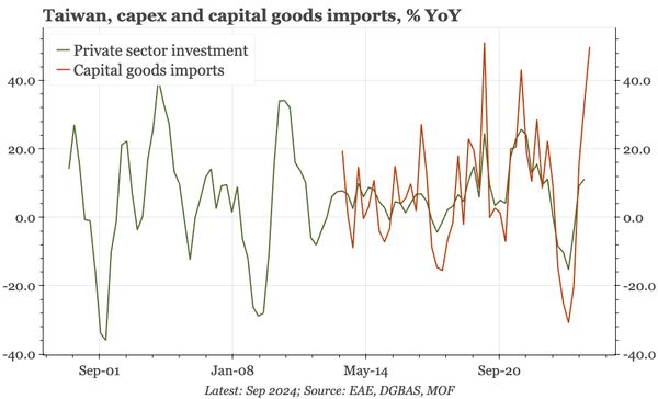 Taiwan – exports up, but imports stronger still