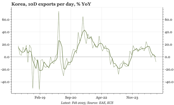 Korea – exports still slowing