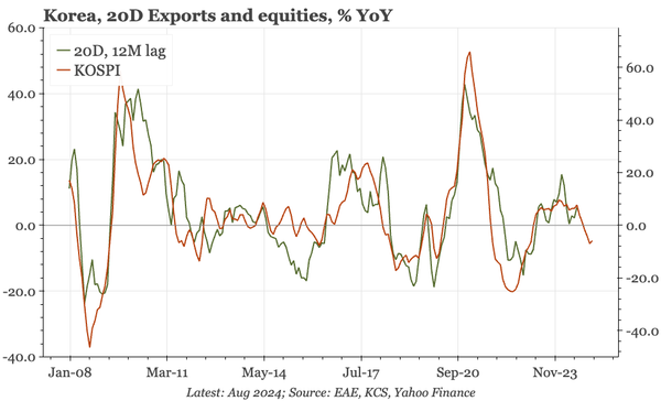 Korea – more export underperformance