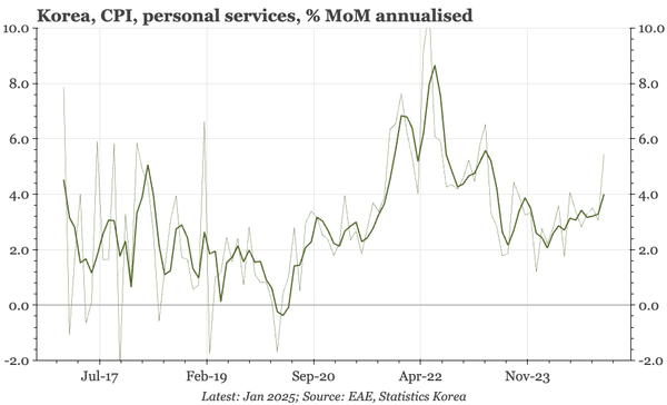 Korea – core inflation up again, but growth fears dominate