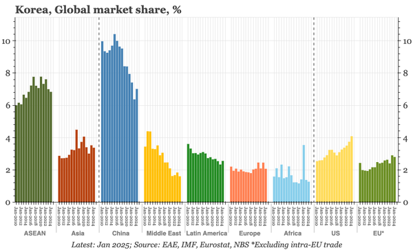 Region – an illustration of Korea's export problems