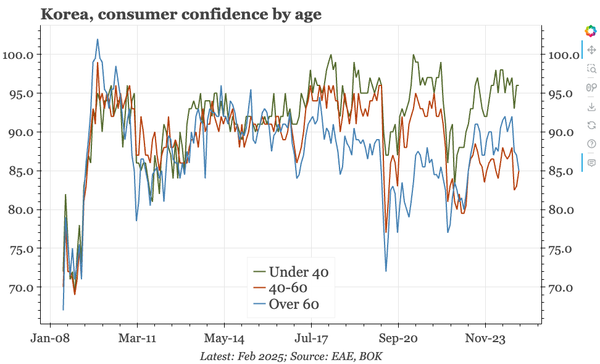 Korea – confidence up, prices down