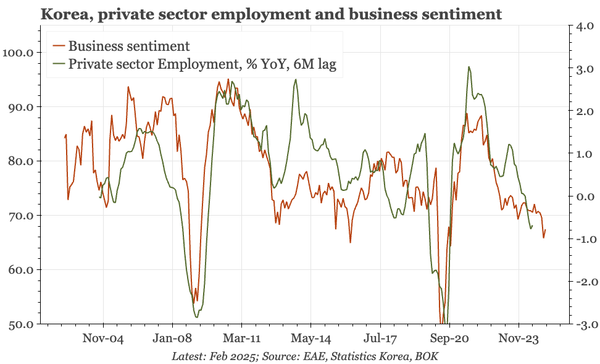 Korea – employment improves, but only in the public sector