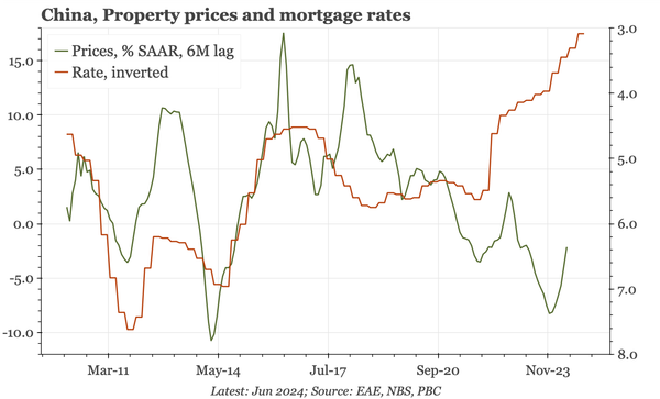 China – real economy rates down again
