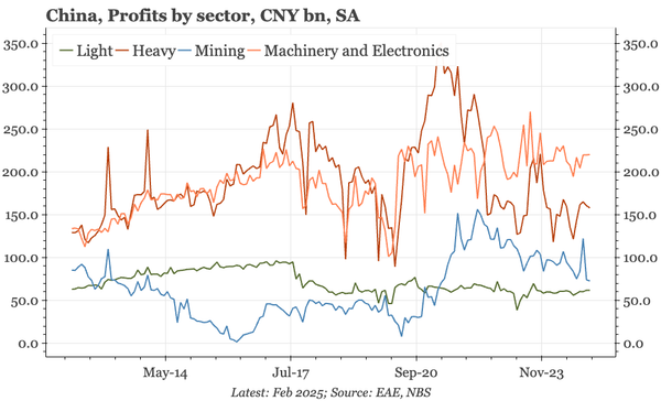 China – profits subdued, especially in heavy industry