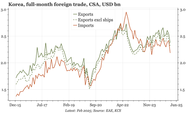 Korea – exports down in February