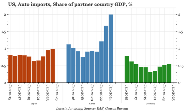 Korea – and now the hit from auto tariffs