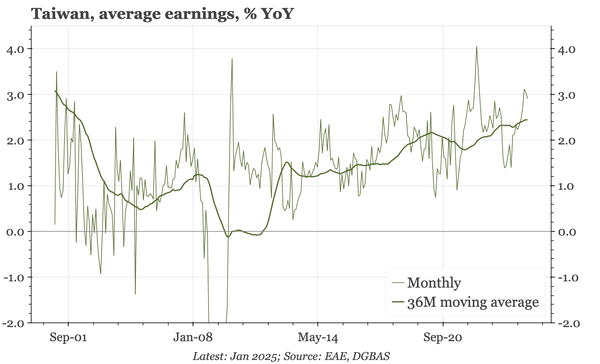Taiwan – wage growth up to 2.5%