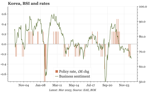 Korea – sentiment drops again