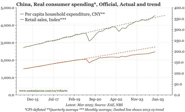China – 5.4% isn't enough