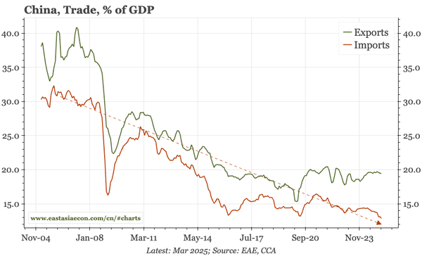 China – import ratio now the lowest since the 1990s
