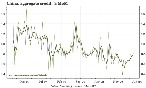 China – recovery in credit growth continues