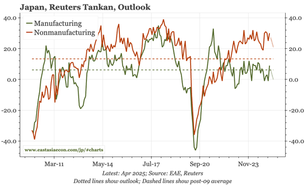 Japan – cycle holding up, so far