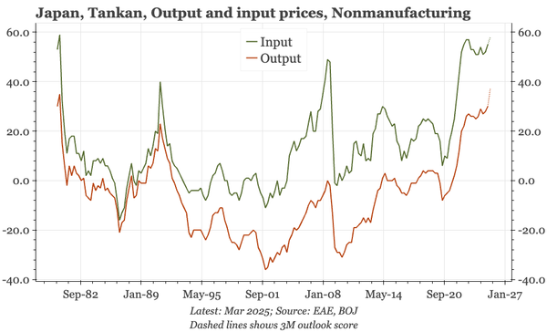 Japan – Tankan shows inflation pressure increasing