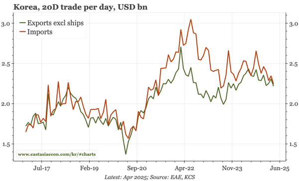 Korea – exports down again so far in April