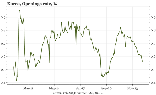 Korea – employment sluggish even before the trade war