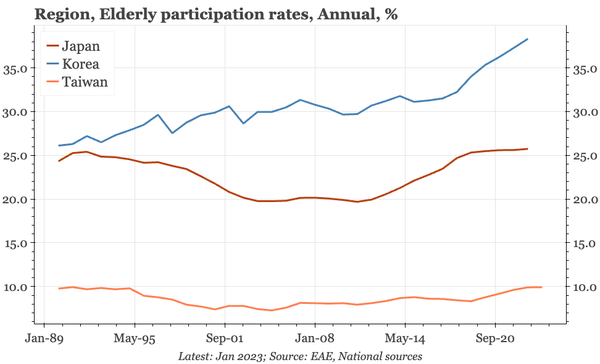 Region – does low UE mean labour market tightness?