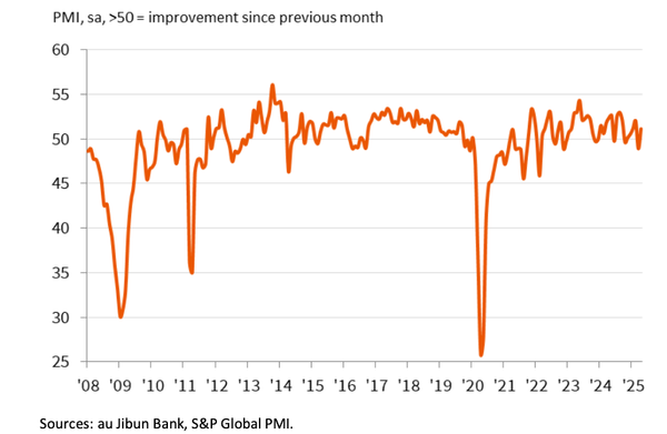 Japan – PMI surprisingly stable