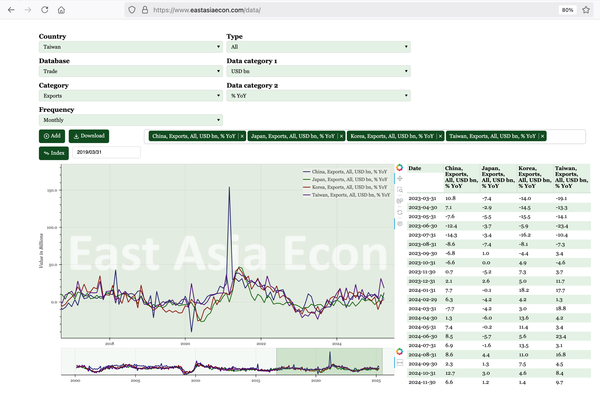 Asia – free resource for tracking East Asian economies