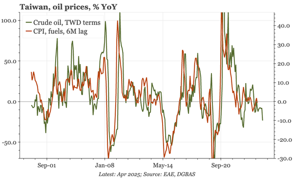 Taiwan – inflation receding, but growth is too