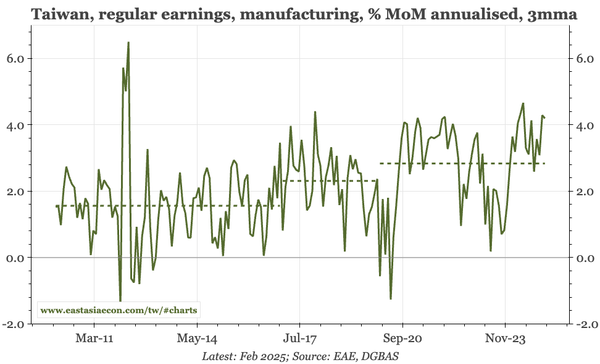 Taiwan – 4% wage growth