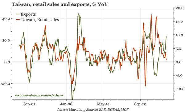 Taiwan – exports still offsetting consumer confidence