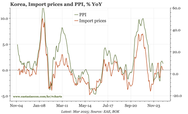Korea – PPI easing with import prices
