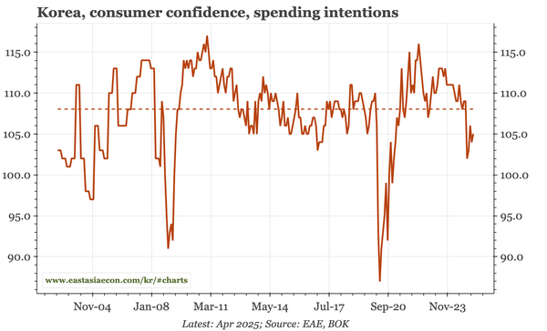 Korea – consumers still depressed