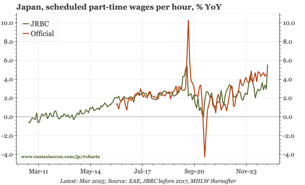 Japan – part-time wage growth jumps in March