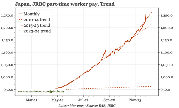 Japan – CPI mixed, but part-time wages up