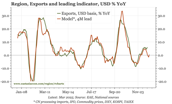 Region – how far will exports fall?